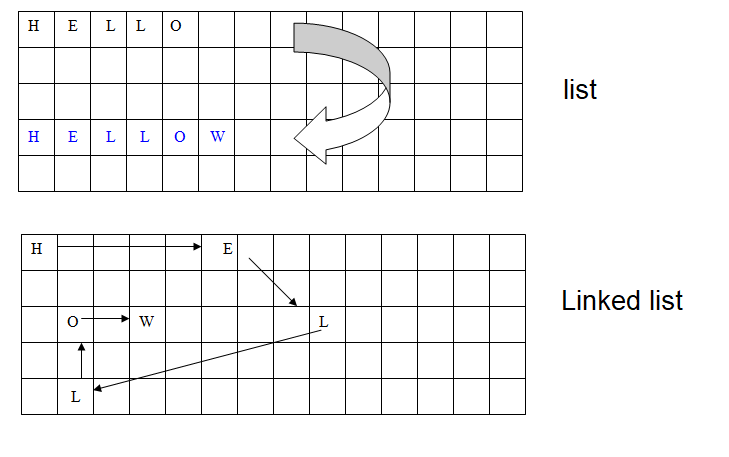 Linked list visual representation